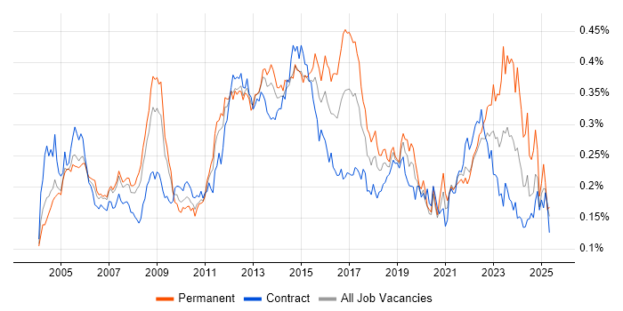 Job vacancy trend for Infrastructure Analyst in London Job vacancy trend for Infrastructure Analyst in London