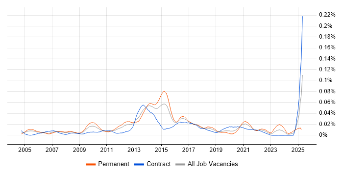 Job vacancy trend for Lead Infrastructure Architect in London Job vacancy trend for Lead Infrastructure Architect in London