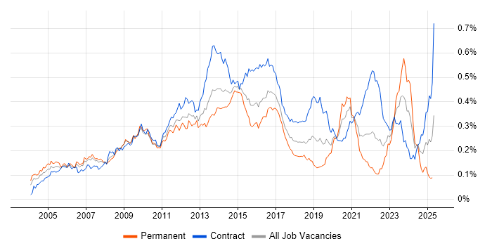 Job vacancy trend for Infrastructure Architect in London Job vacancy trend for Infrastructure Architect in London