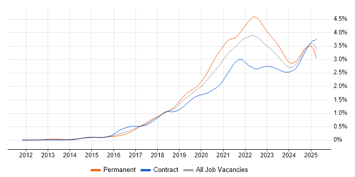 Job vacancy trend for Infrastructure as Code in London