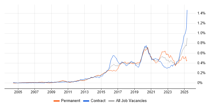 Job vacancy trend for Infrastructure Automation in London Job vacancy trend for Infrastructure Automation in London