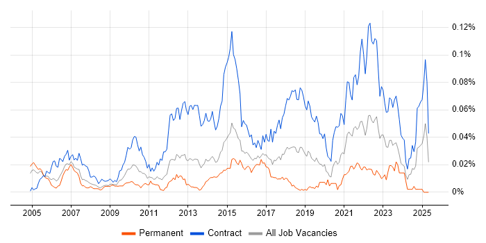 Job vacancy trend for Infrastructure Business Analyst in London Job vacancy trend for Infrastructure Business Analyst in London