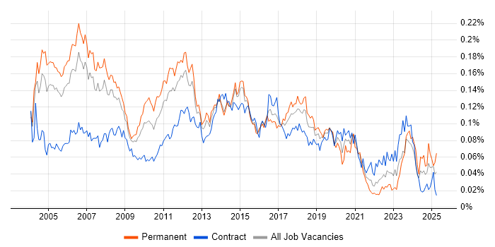 Job vacancy trend for Infrastructure Consultant in London Job vacancy trend for Infrastructure Consultant in London