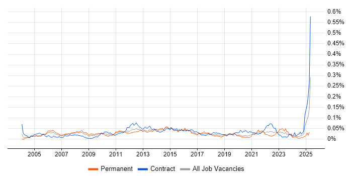 Job vacancy trend for Infrastructure Delivery Manager in London