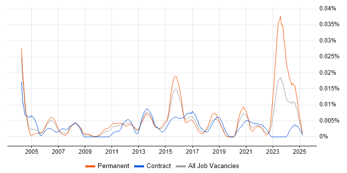 Job vacancy trend for Infrastructure Design Engineer in London Job vacancy trend for Infrastructure Design Engineer in London
