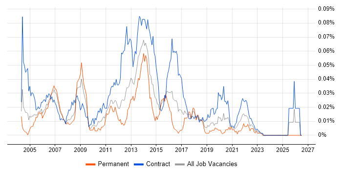 Infrastructure Designer job vacancy trend in London