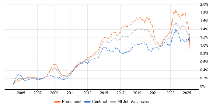 Job vacancy trend for Infrastructure Engineer in London Job vacancy trend for Infrastructure Engineer in London