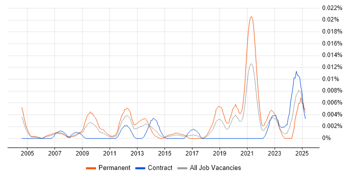 Job vacancy trend for Infrastructure Engineering Manager in London