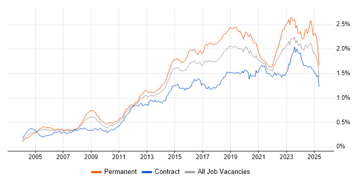 Job vacancy trend for Infrastructure Engineering in London Job vacancy trend for Infrastructure Engineering in London