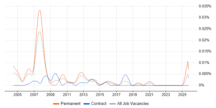 Infrastructure Management Consultant job vacancy trend in London