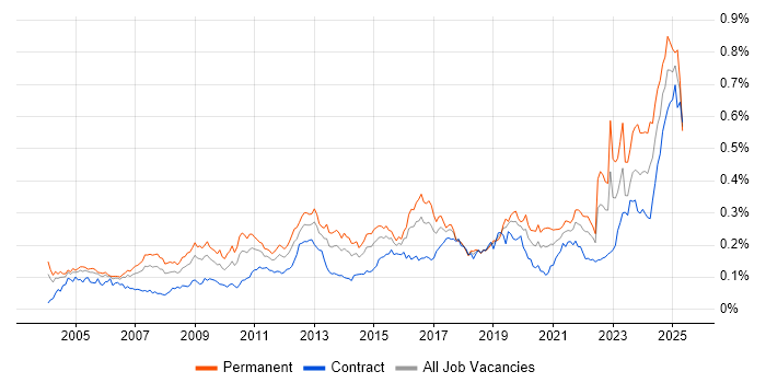Job vacancy trend for Infrastructure Management in London Job vacancy trend for Infrastructure Management in London