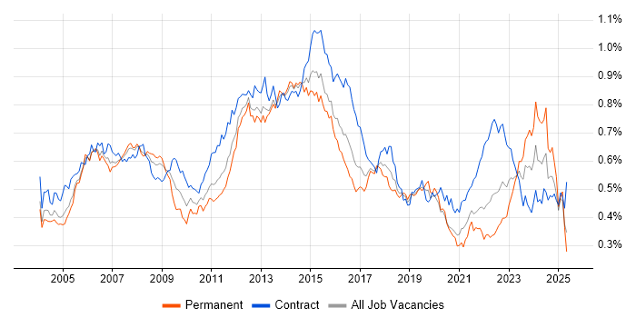 Job vacancy trend for Infrastructure Manager in London Job vacancy trend for Infrastructure Manager in London