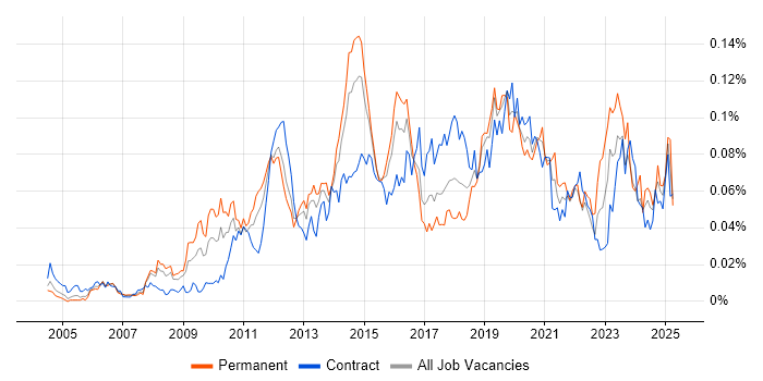 Job vacancy trend for Infrastructure Monitoring in London Job vacancy trend for Infrastructure Monitoring in London