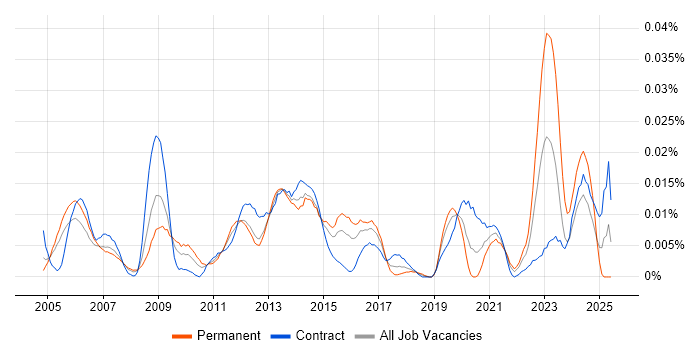 Job vacancy trend for Infrastructure Operations Analyst in London Job vacancy trend for Infrastructure Operations Analyst in London
