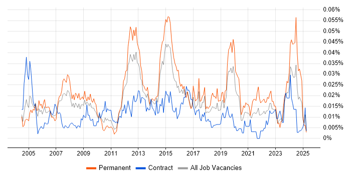 Job vacancy trend for Infrastructure Operations Manager in London Job vacancy trend for Infrastructure Operations Manager in London