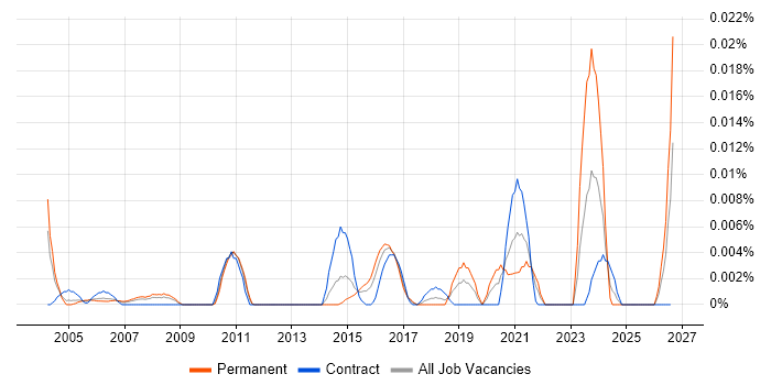 Infrastructure Operations Specialist job vacancy trend in London