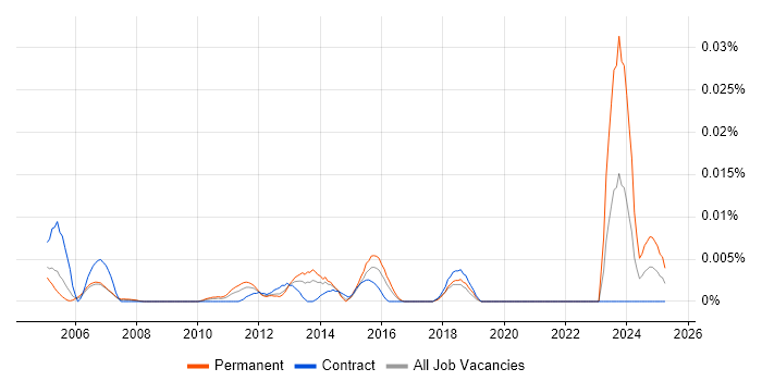 Job vacancy trend for Infrastructure Operations Team Leader in London