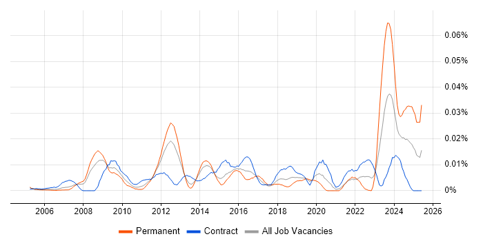 Job vacancy trend for Infrastructure Portfolio Manager in London Job vacancy trend for Infrastructure Portfolio Manager in London