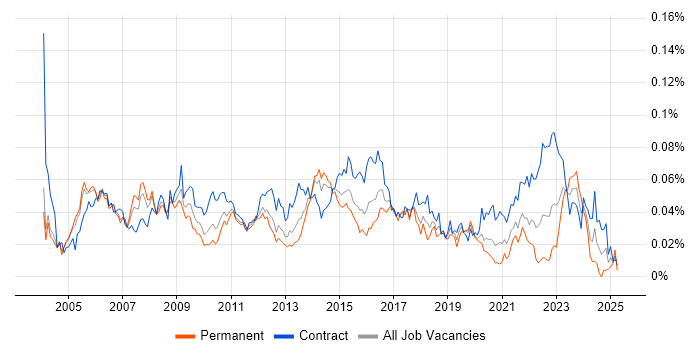 Job vacancy trend for Infrastructure Programme Manager in London