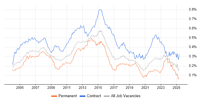 Job vacancy trend for Infrastructure Project Manager in London Job vacancy trend for Infrastructure Project Manager in London
