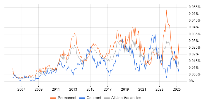 Job vacancy trend for Infrastructure Services Engineer in London