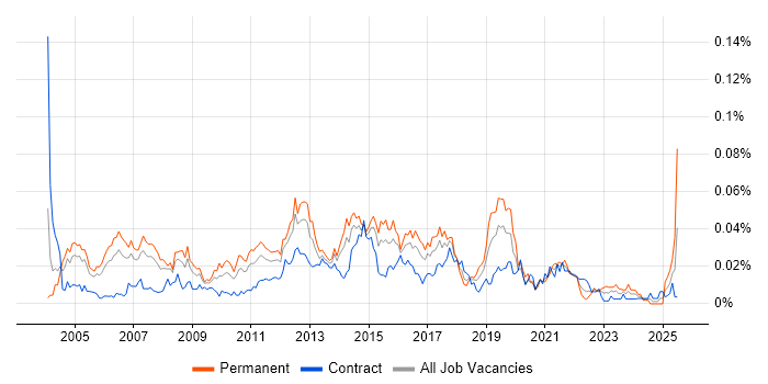 Job vacancy trend for Infrastructure Services Manager in London