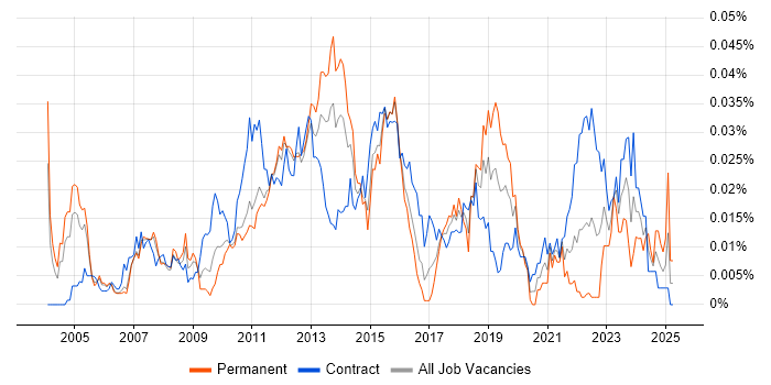 Job vacancy trend for Infrastructure Services Project Manager in London Job vacancy trend for Infrastructure Services Project Manager in London
