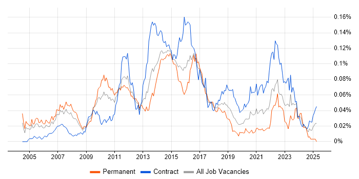 Job vacancy trend for Infrastructure Solutions Architect in London Job vacancy trend for Infrastructure Solutions Architect in London