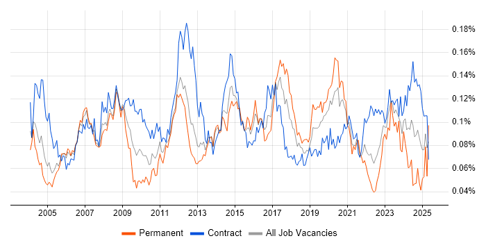 Job vacancy trend for Infrastructure Specialist in London Job vacancy trend for Infrastructure Specialist in London