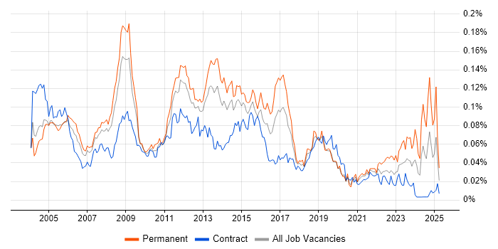 Job vacancy trend for Infrastructure Support Analyst in London Job vacancy trend for Infrastructure Support Analyst in London