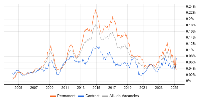 Job vacancy trend for Infrastructure Support Engineer in London Job vacancy trend for Infrastructure Support Engineer in London