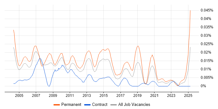 Job vacancy trend for Infrastructure Support Manager in London