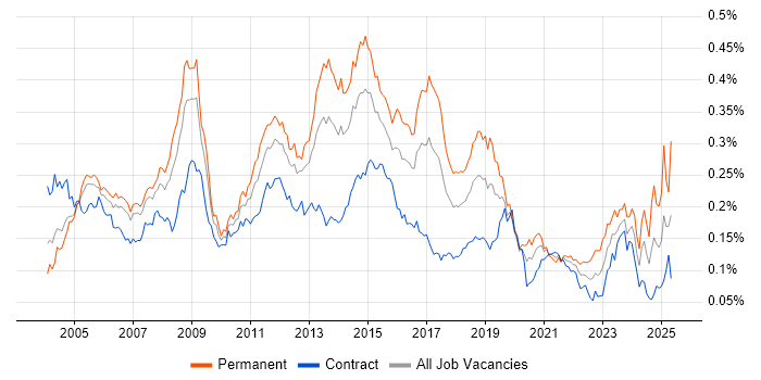 Job vacancy trend for Infrastructure Support in London Job vacancy trend for Infrastructure Support in London