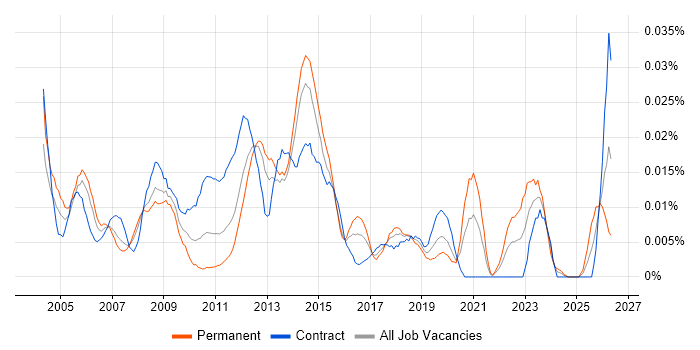 Infrastructure Technician job vacancy trend in London