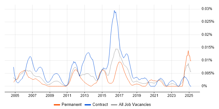 Job vacancy trend for Infrastructure Tester in London Job vacancy trend for Infrastructure Tester in London