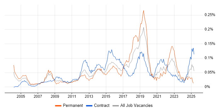 Job vacancy trend for Infrastructure Transformation in London