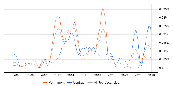 Infrastructure Transition job vacancy trend in London