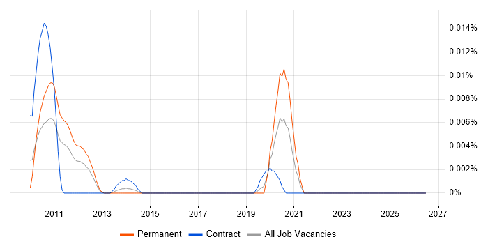 Inkscape job vacancy trend in London