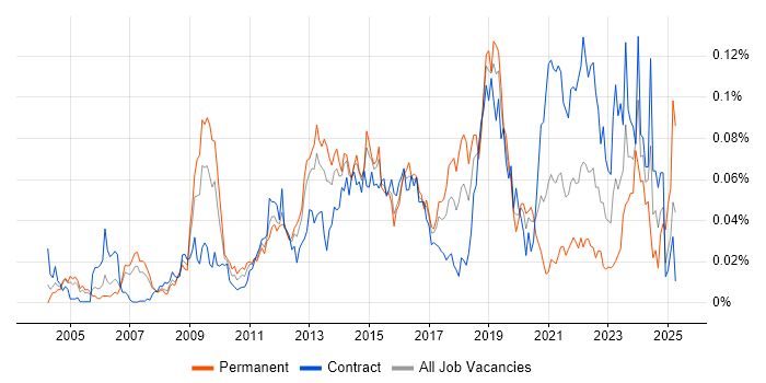 Job vacancy trend for Inmon Methodology in London Job vacancy trend for Inmon Methodology in London