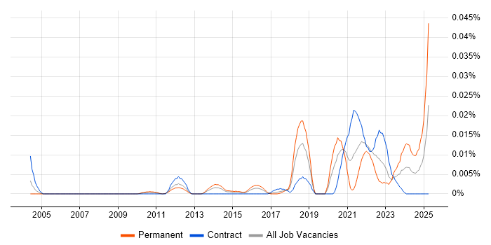 Job vacancy trend for Innovation Analyst in London