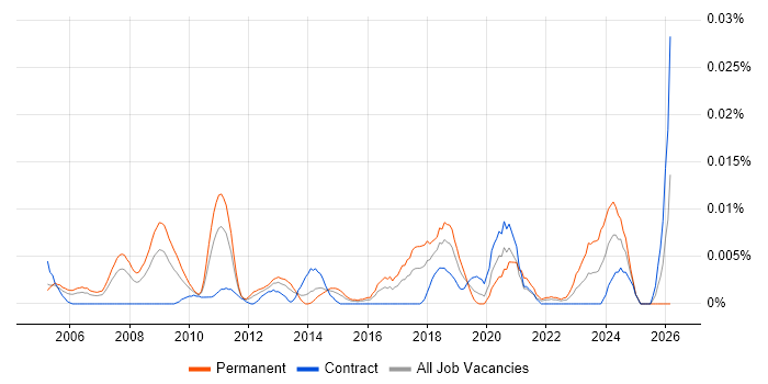Innovation Consultant job vacancy trend in London