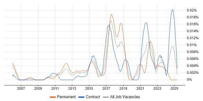 Job vacancy trend for Innovation Management in London Job vacancy trend for Innovation Management in London
