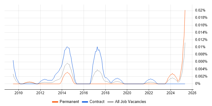 Job vacancy trend for Input Data Acquisition in London Job vacancy trend for Input Data Acquisition in London