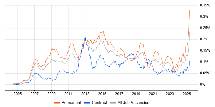 Job vacancy trend for Insight Analyst in London Job vacancy trend for Insight Analyst in London