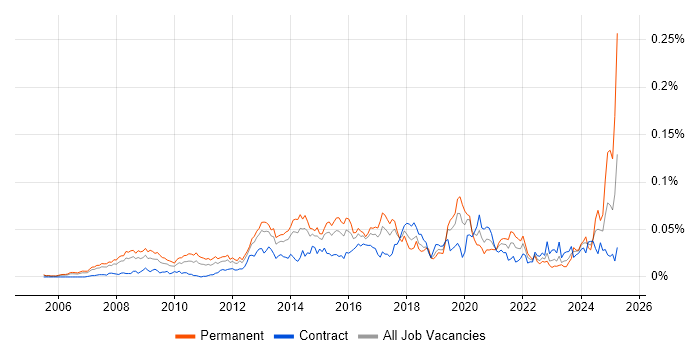 Job vacancy trend for Insight Data Analyst in London Job vacancy trend for Insight Data Analyst in London