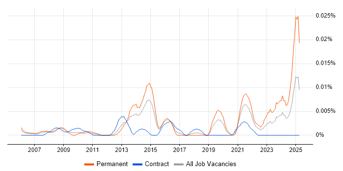 Job vacancy trend for Insight Executive in London
