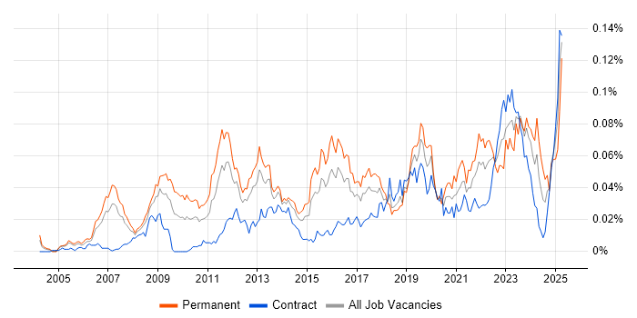 Job vacancy trend for Insight Manager in London