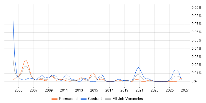 Installation Manager job vacancy trend in London