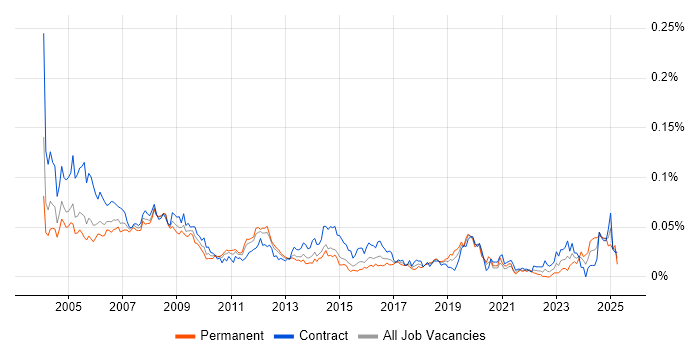 Job vacancy trend for Installations Engineer in London Job vacancy trend for Installations Engineer in London