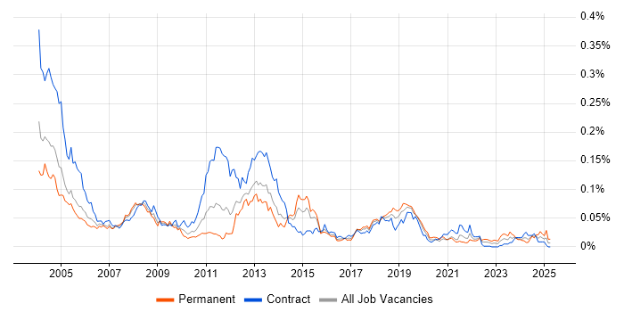 Job vacancy trend for InstallShield in London Job vacancy trend for InstallShield in London